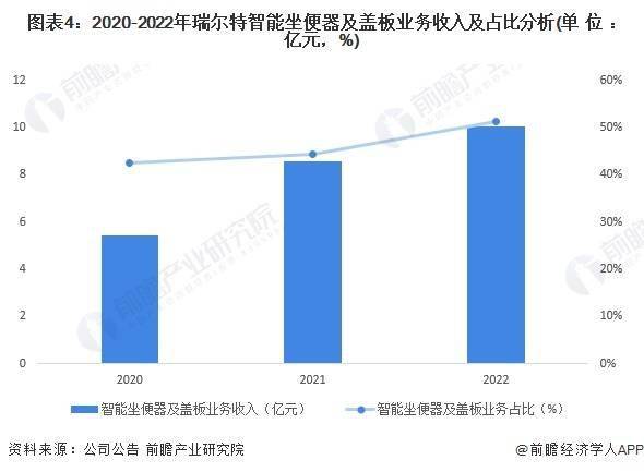 业分析——瑞尔特：中国智能马桶领域领先企业Z6尊龙旗舰厅2023年中国马桶行业龙头企(图2)