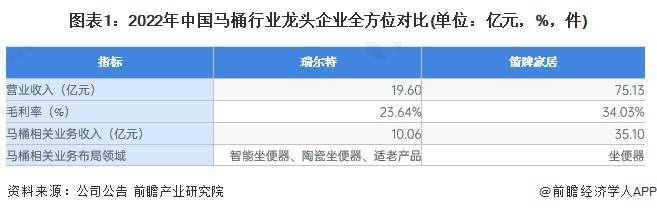 业分析——瑞尔特：中国智能马桶领域领先企业Z6尊龙旗舰厅2023年中国马桶行业龙头企(图4)