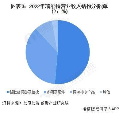 业分析——瑞尔特：中国智能马桶领域领先企业Z6尊龙旗舰厅2023年中国马桶行业龙头企(图6)